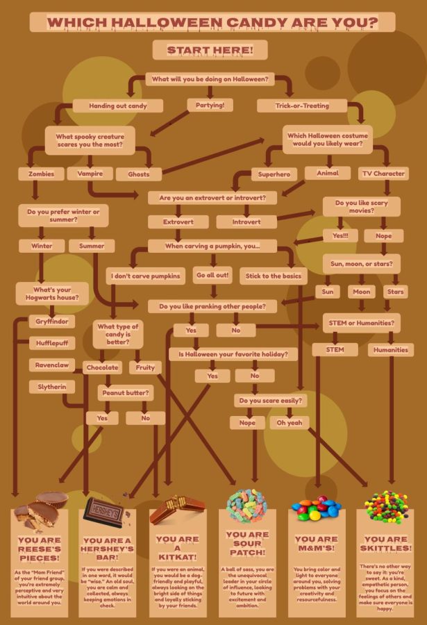 Which Halloween candy are you? Use this handy infographic to figure it out!